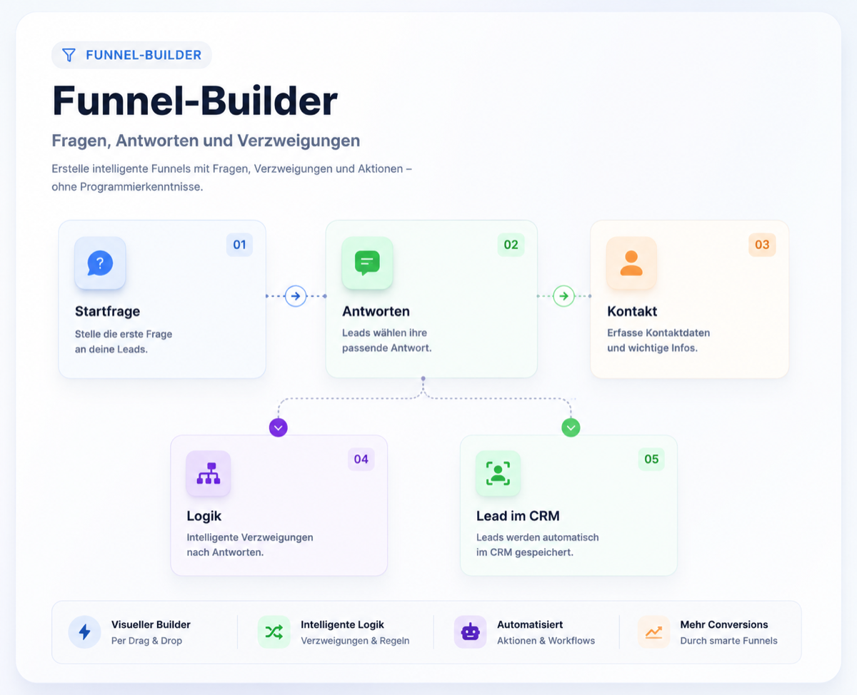 Flowtario Funnel Builder mit Fragen und Verzweigungen