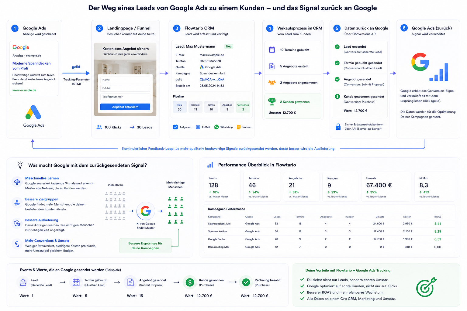 Flowtario Google Ads Conversion Tracking mit Lead, Termin, Kunde, Umsatz und Signal zurück an Google