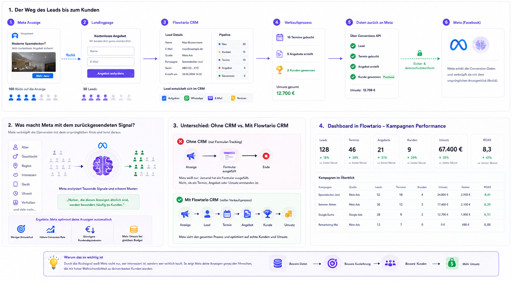 Flowtario Meta Ads Conversion Tracking vom Anzeigenklick über Landingpage und CRM bis zum Kunden und zurück zu Meta
