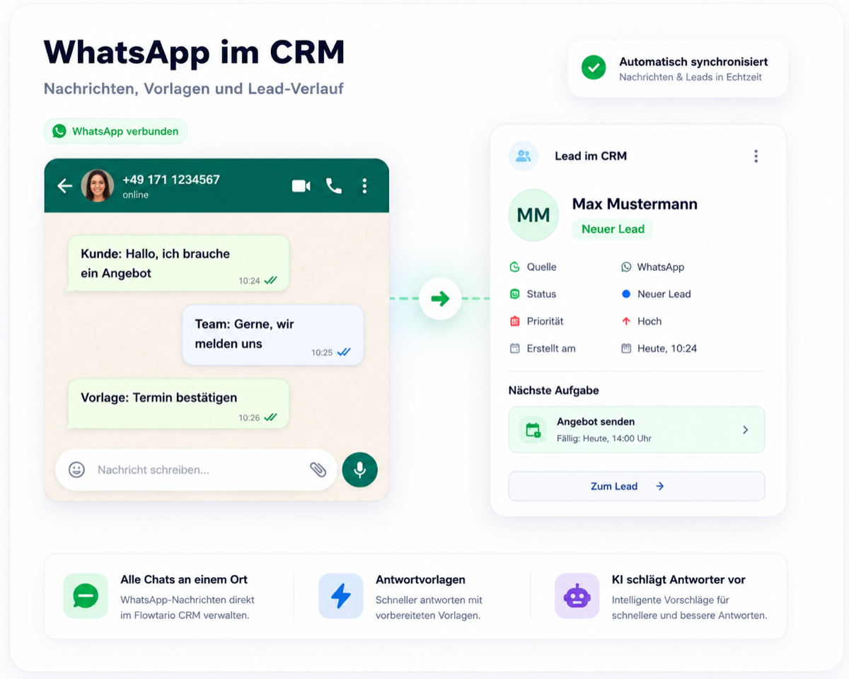 Flowtario Kommunikationsansicht mit WhatsApp Chat am Lead